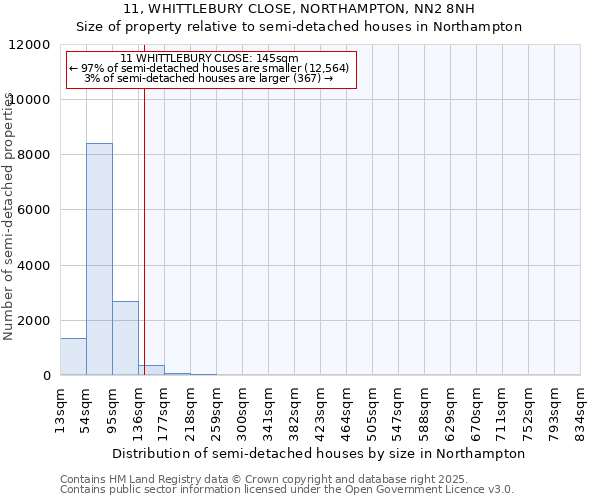 11, WHITTLEBURY CLOSE, NORTHAMPTON, NN2 8NH: Size of property relative to semi-detached houses houses in Northampton
