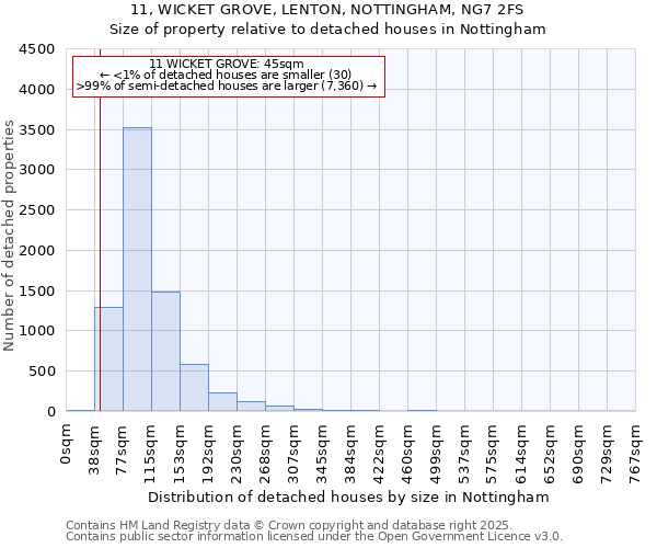 11, WICKET GROVE, LENTON, NOTTINGHAM, NG7 2FS: Size of property relative to detached houses houses in Nottingham
