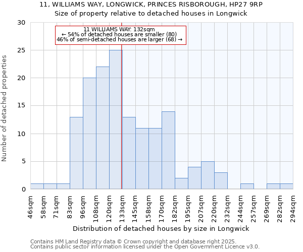 11, WILLIAMS WAY, LONGWICK, PRINCES RISBOROUGH, HP27 9RP: Size of property relative to detached houses houses in Longwick