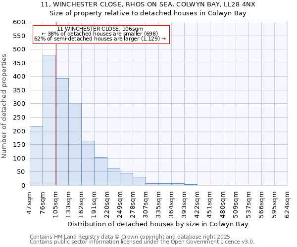 11, WINCHESTER CLOSE, RHOS ON SEA, COLWYN BAY, LL28 4NX: Size of property relative to detached houses houses in Colwyn Bay