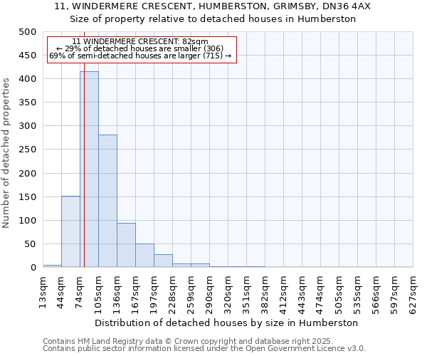 11, WINDERMERE CRESCENT, HUMBERSTON, GRIMSBY, DN36 4AX: Size of property relative to detached houses houses in Humberston