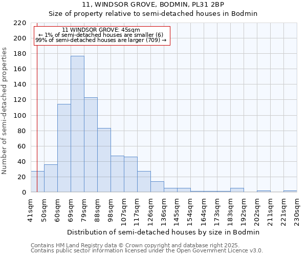 11, WINDSOR GROVE, BODMIN, PL31 2BP: Size of property relative to semi-detached houses houses in Bodmin