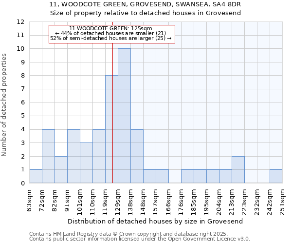 11, WOODCOTE GREEN, GROVESEND, SWANSEA, SA4 8DR: Size of property relative to detached houses in Grovesend