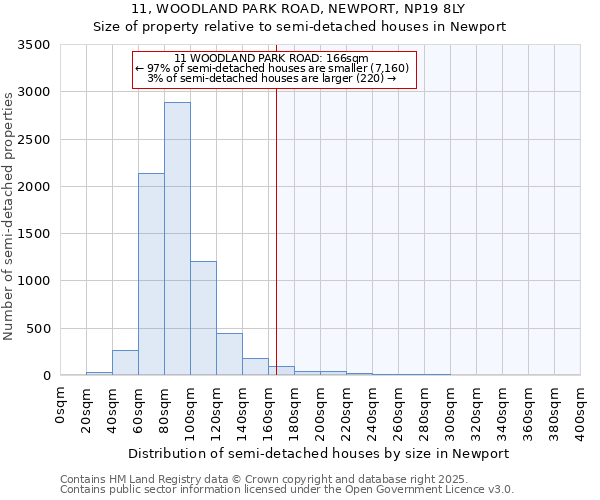 11, WOODLAND PARK ROAD, NEWPORT, NP19 8LY: Size of property relative to semi-detached houses houses in Newport