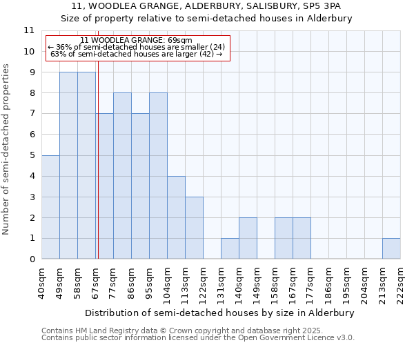 11, WOODLEA GRANGE, ALDERBURY, SALISBURY, SP5 3PA: Size of property relative to semi-detached houses houses in Alderbury