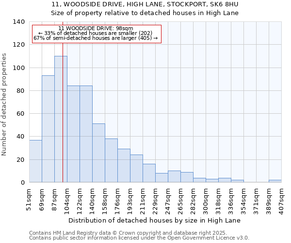 11, WOODSIDE DRIVE, HIGH LANE, STOCKPORT, SK6 8HU: Size of property relative to detached houses houses in High Lane
