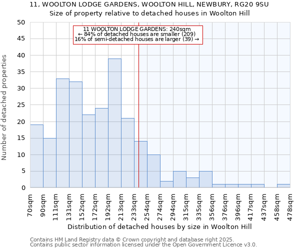 11, WOOLTON LODGE GARDENS, WOOLTON HILL, NEWBURY, RG20 9SU: Size of property relative to detached houses houses in Woolton Hill