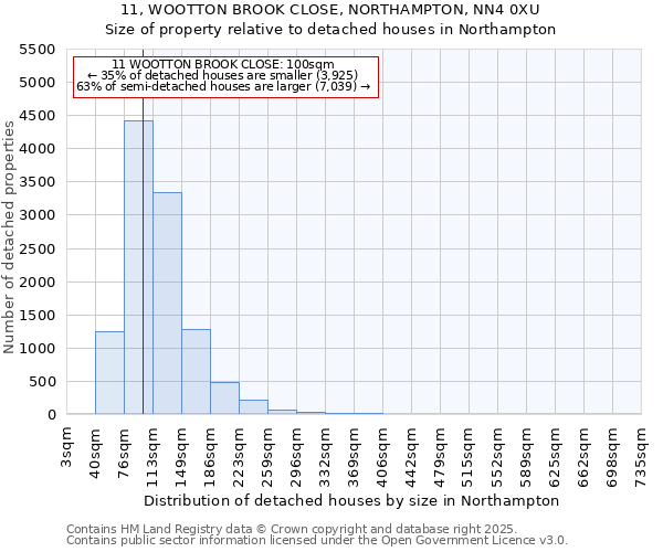 11, WOOTTON BROOK CLOSE, NORTHAMPTON, NN4 0XU: Size of property relative to detached houses houses in Northampton