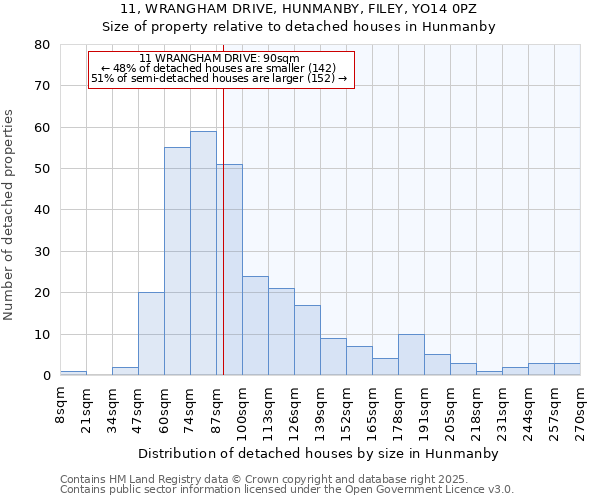 11, WRANGHAM DRIVE, HUNMANBY, FILEY, YO14 0PZ: Size of property relative to detached houses houses in Hunmanby