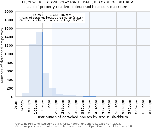 11, YEW TREE CLOSE, CLAYTON LE DALE, BLACKBURN, BB1 9HP: Size of property relative to detached houses houses in Blackburn