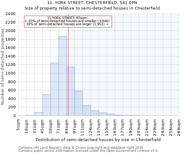 11, YORK STREET, CHESTERFIELD, S41 0PN: Size of property relative to detached houses in Chesterfield