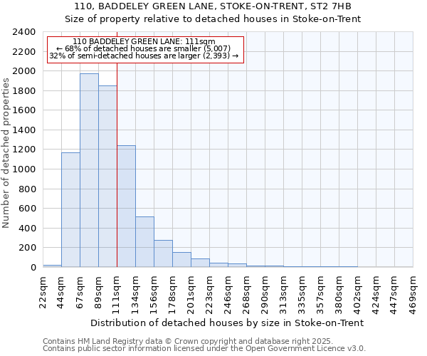 110, BADDELEY GREEN LANE, STOKE-ON-TRENT, ST2 7HB: Size of property relative to detached houses houses in Stoke-on-Trent