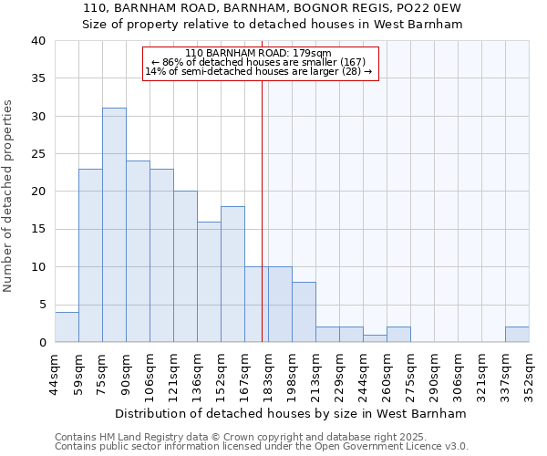 110, BARNHAM ROAD, BARNHAM, BOGNOR REGIS, PO22 0EW: Size of property relative to detached houses in West Barnham