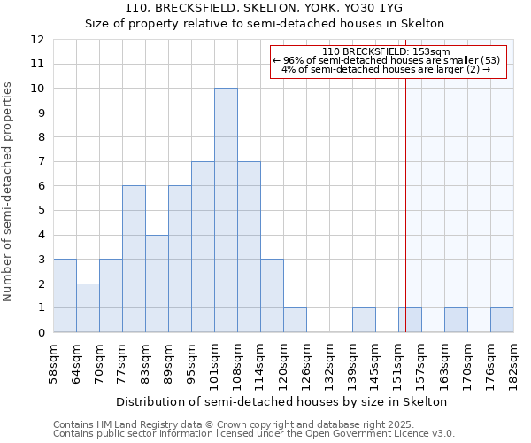 110, BRECKSFIELD, SKELTON, YORK, YO30 1YG: Size of property relative to semi-detached houses houses in Skelton
