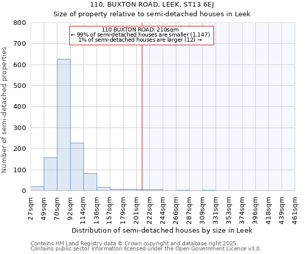 110, BUXTON ROAD, LEEK, ST13 6EJ: Size of property relative to semi-detached houses houses in Leek