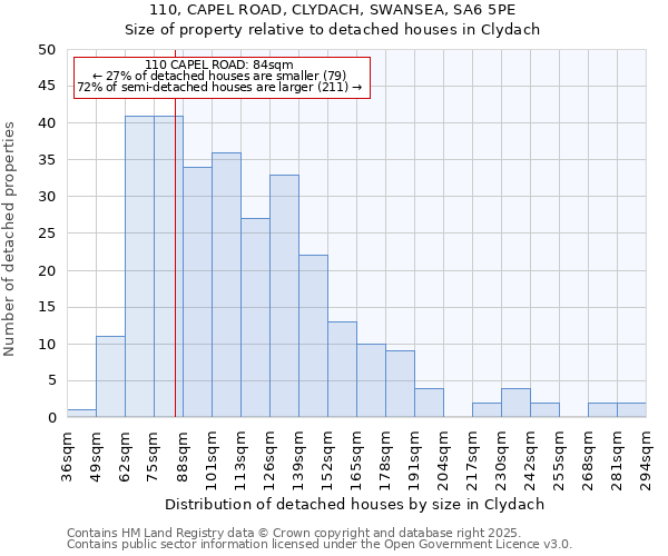 110, CAPEL ROAD, CLYDACH, SWANSEA, SA6 5PE: Size of property relative to detached houses houses in Clydach