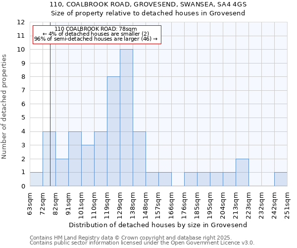 110, COALBROOK ROAD, GROVESEND, SWANSEA, SA4 4GS: Size of property relative to detached houses in Grovesend