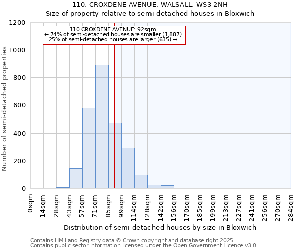 110, CROXDENE AVENUE, WALSALL, WS3 2NH: Size of property relative to semi-detached houses houses in Bloxwich
