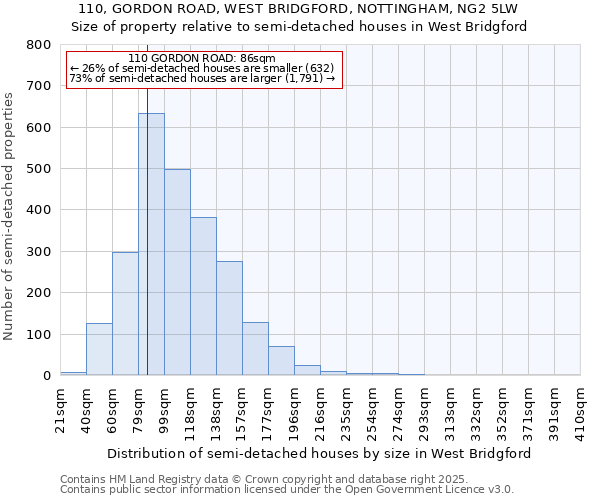 110, GORDON ROAD, WEST BRIDGFORD, NOTTINGHAM, NG2 5LW: Size of property relative to detached houses in West Bridgford