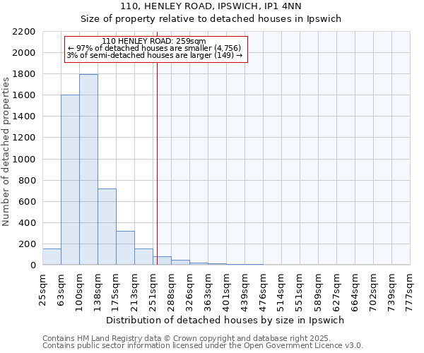 110, HENLEY ROAD, IPSWICH, IP1 4NN: Size of property relative to detached houses in Ipswich