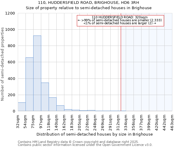 110, HUDDERSFIELD ROAD, BRIGHOUSE, HD6 3RH: Size of property relative to semi-detached houses houses in Brighouse