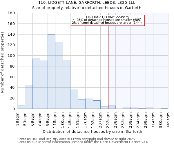 110, LIDGETT LANE, GARFORTH, LEEDS, LS25 1LL: Size of property relative to detached houses houses in Garforth