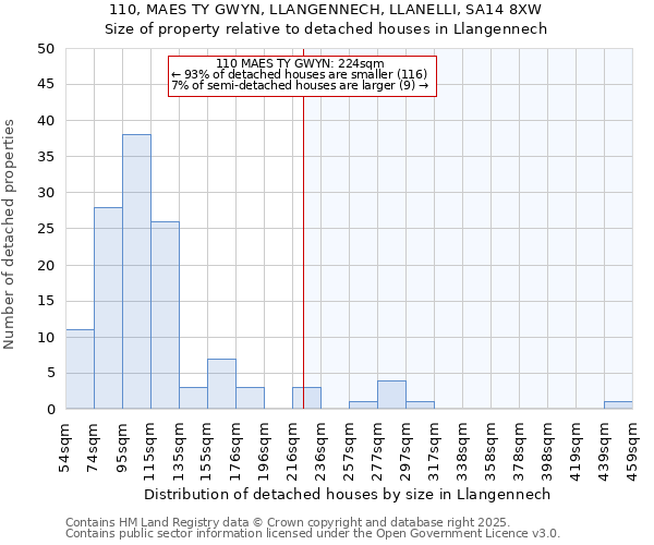 110, MAES TY GWYN, LLANGENNECH, LLANELLI, SA14 8XW: Size of property relative to detached houses in Llangennech