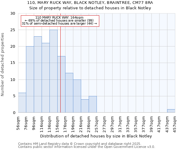 110, MARY RUCK WAY, BLACK NOTLEY, BRAINTREE, CM77 8RA: Size of property relative to detached houses in Black Notley