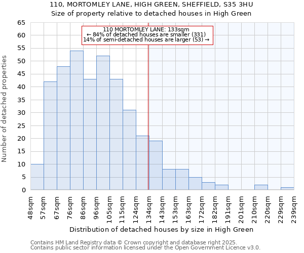 110, MORTOMLEY LANE, HIGH GREEN, SHEFFIELD, S35 3HU: Size of property relative to detached houses houses in High Green