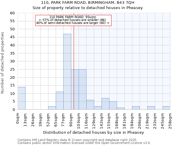 110, PARK FARM ROAD, BIRMINGHAM, B43 7QH: Size of property relative to detached houses houses in Pheasey