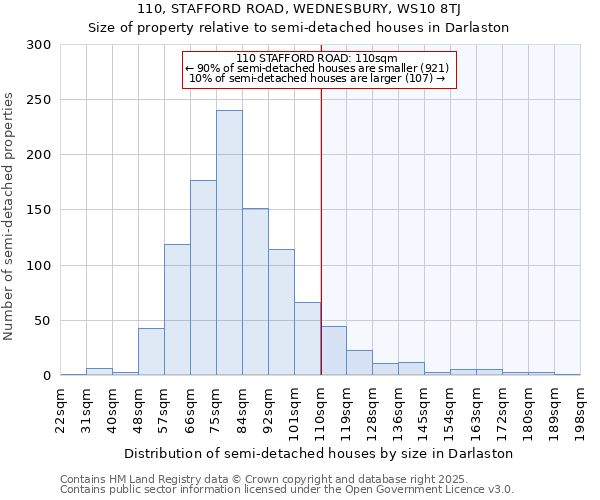 110, STAFFORD ROAD, WEDNESBURY, WS10 8TJ: Size of property relative to semi-detached houses houses in Darlaston