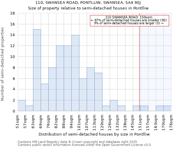 110, SWANSEA ROAD, PONTLLIW, SWANSEA, SA4 9EJ: Size of property relative to detached houses in Pontlliw