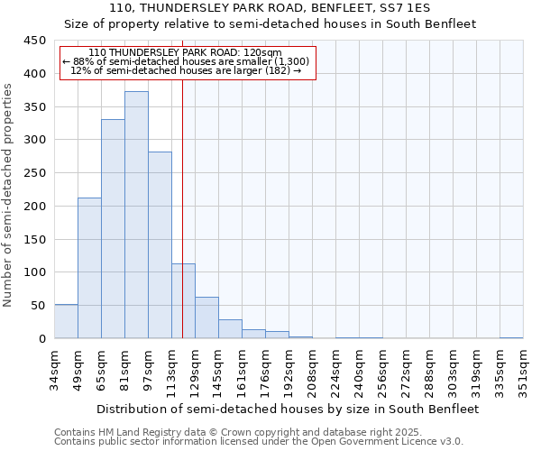 110, THUNDERSLEY PARK ROAD, BENFLEET, SS7 1ES: Size of property relative to semi-detached houses houses in South Benfleet