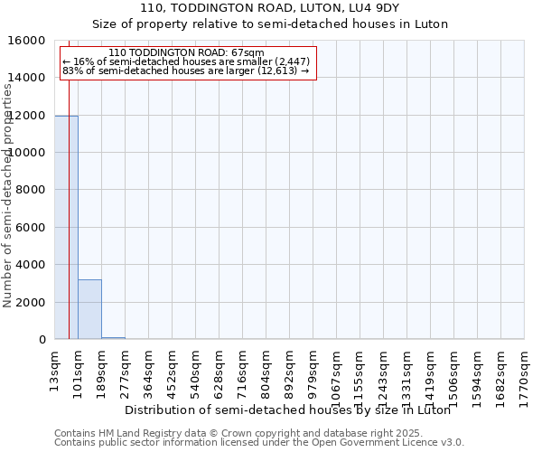 110, TODDINGTON ROAD, LUTON, LU4 9DY: Size of property relative to semi-detached houses houses in Luton