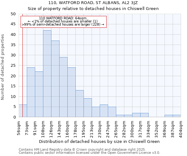 110, WATFORD ROAD, ST ALBANS, AL2 3JZ: Size of property relative to detached houses in Chiswell Green