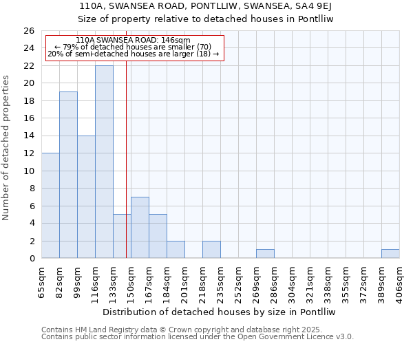 110A, SWANSEA ROAD, PONTLLIW, SWANSEA, SA4 9EJ: Size of property relative to detached houses in Pontlliw