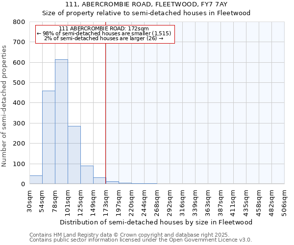 111, ABERCROMBIE ROAD, FLEETWOOD, FY7 7AY: Size of property relative to semi-detached houses houses in Fleetwood