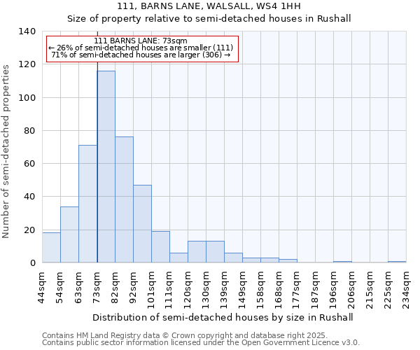 111, BARNS LANE, WALSALL, WS4 1HH: Size of property relative to semi-detached houses houses in Rushall