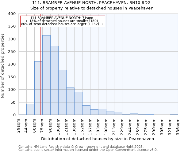 111, BRAMBER AVENUE NORTH, PEACEHAVEN, BN10 8DG: Size of property relative to detached houses in Peacehaven