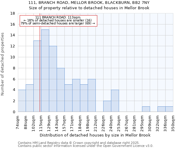 111, BRANCH ROAD, MELLOR BROOK, BLACKBURN, BB2 7NY: Size of property relative to detached houses houses in Mellor Brook