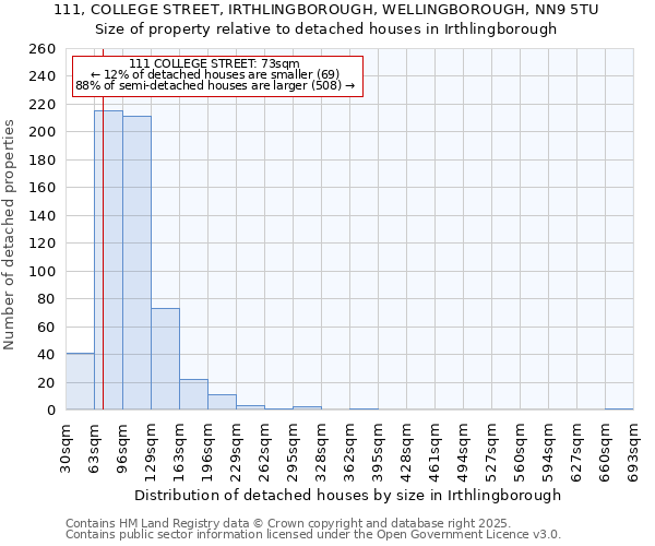 111, COLLEGE STREET, IRTHLINGBOROUGH, WELLINGBOROUGH, NN9 5TU: Size of property relative to detached houses in Irthlingborough