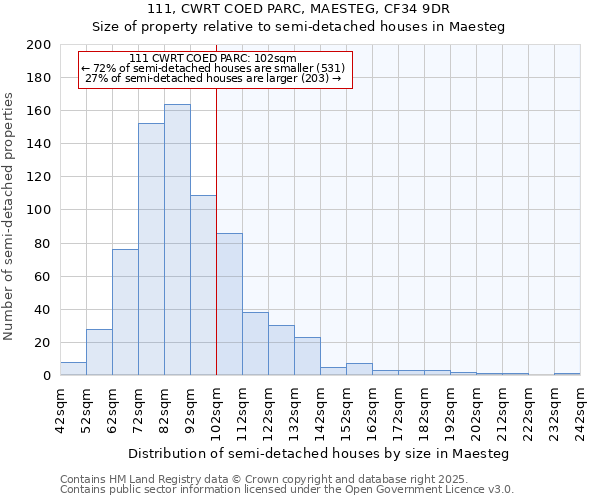 111, CWRT COED PARC, MAESTEG, CF34 9DR: Size of property relative to semi-detached houses houses in Maesteg