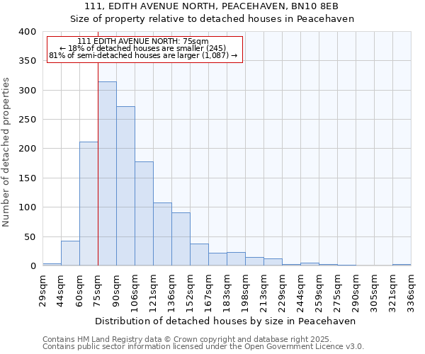 111, EDITH AVENUE NORTH, PEACEHAVEN, BN10 8EB: Size of property relative to detached houses in Peacehaven