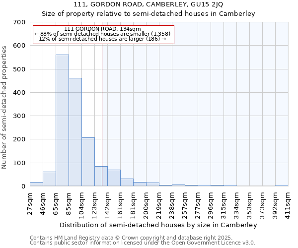 111, GORDON ROAD, CAMBERLEY, GU15 2JQ: Size of property relative to semi-detached houses houses in Camberley
