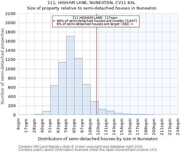111, HIGHAM LANE, NUNEATON, CV11 6AL: Size of property relative to semi-detached houses houses in Nuneaton