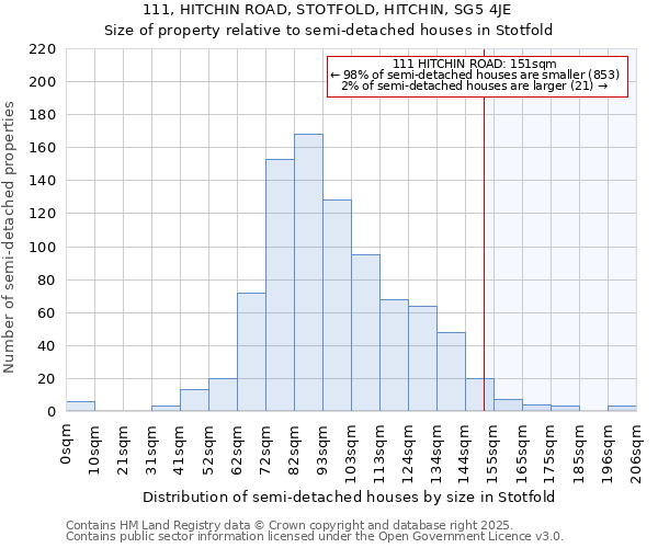 111, HITCHIN ROAD, STOTFOLD, HITCHIN, SG5 4JE: Size of property relative to detached houses in Stotfold