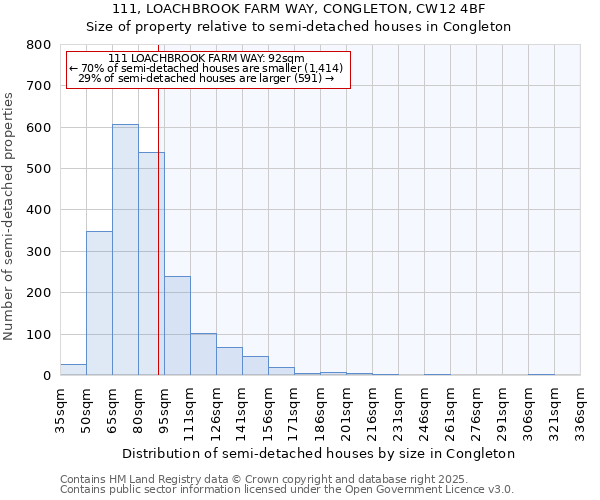 111, LOACHBROOK FARM WAY, CONGLETON, CW12 4BF: Size of property relative to semi-detached houses houses in Congleton