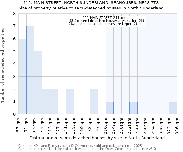 111, MAIN STREET, NORTH SUNDERLAND, SEAHOUSES, NE68 7TS: Size of property relative to detached houses in North Sunderland