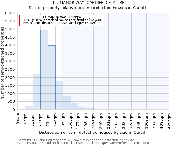 111, MANOR WAY, CARDIFF, CF14 1RF: Size of property relative to semi-detached houses houses in Cardiff