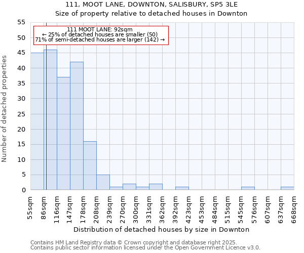 111, MOOT LANE, DOWNTON, SALISBURY, SP5 3LE: Size of property relative to detached houses houses in Downton